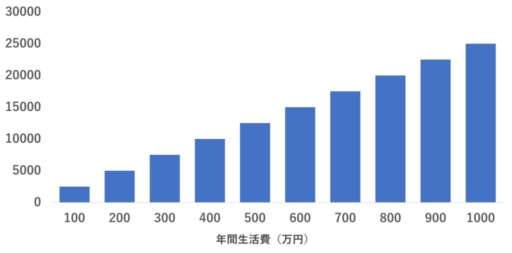 必要資金